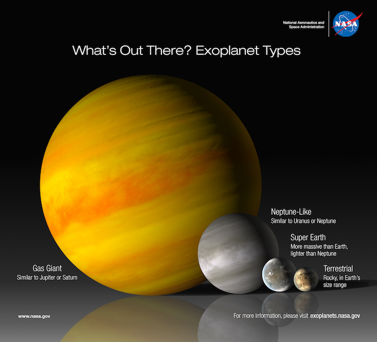 The 4 exoplanets types
