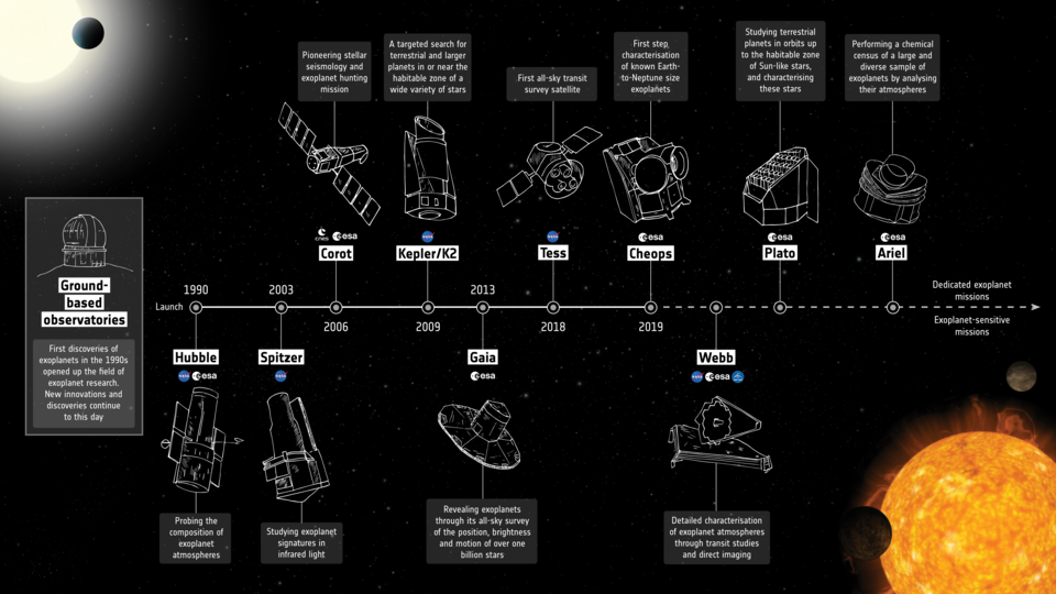 Calendrier des missions exoplanétaires